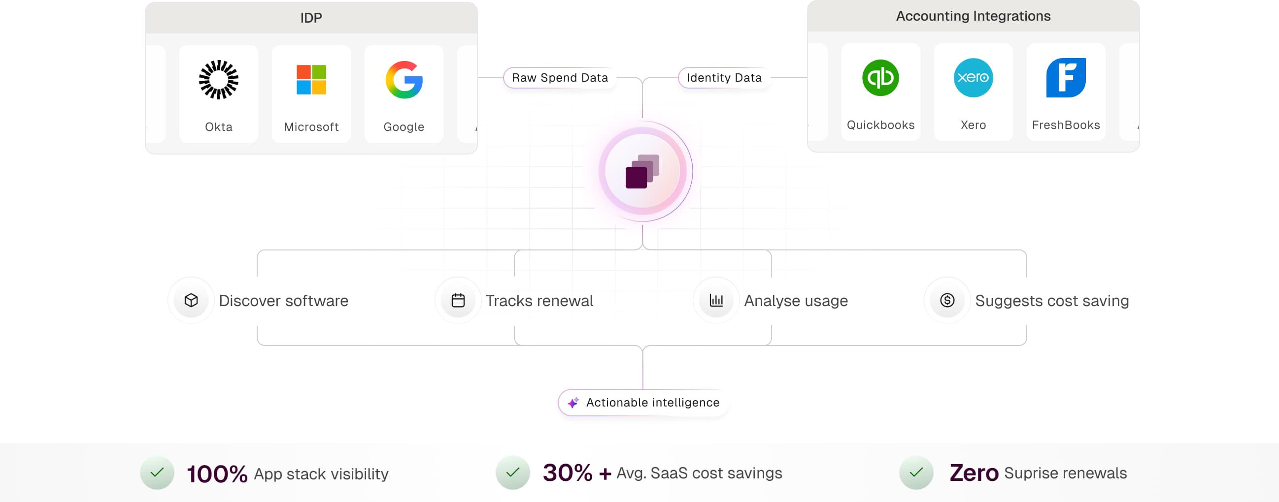 feature flows
