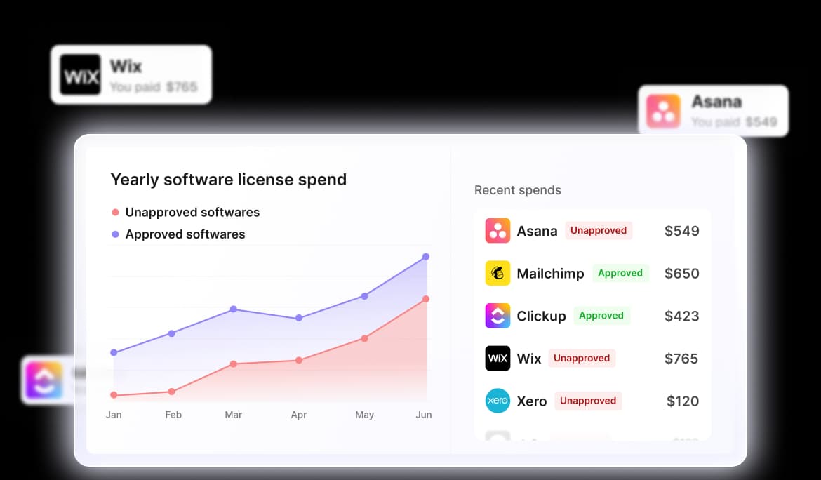 Yearly software license spend chart splitting approved and unapproved software